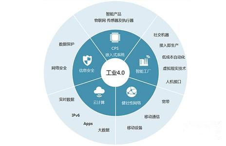 第四次工業革命來襲 我們未來如何生活——工業互聯網數據服務重構日常
