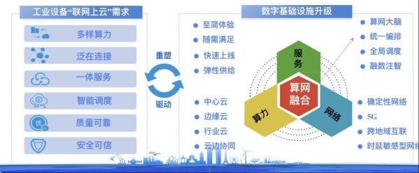數據洪流下，看移動云如何助中國工業數字化一臂之力