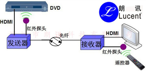 深圳市朗訊時(shí)代科技 光纖接收器技術(shù)的先鋒與應(yīng)用解析